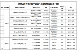 【市场保障】云南省第一批紧急上市消毒剂生产企业产品抽检情况正在公示