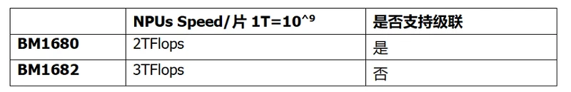 比特大陆第二代人工智能芯片BM1682测评：专门用于图像、视频处理