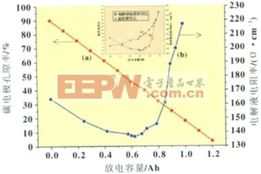 研究锂亚电池内阻与容量的关系