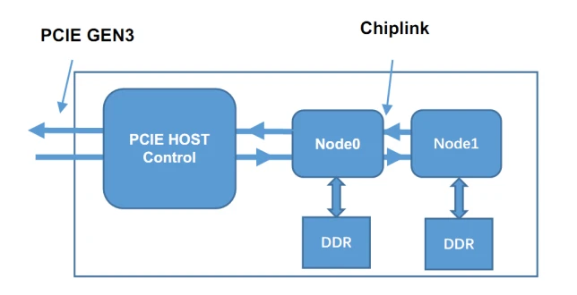 比特大陆第二代人工智能芯片BM1682测评：专门用于图像、视频处理