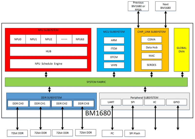 比特大陆第二代人工智能芯片BM1682测评：专门用于图像、视频处理